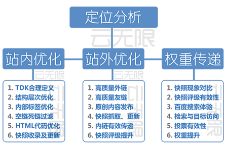 河池整站优化